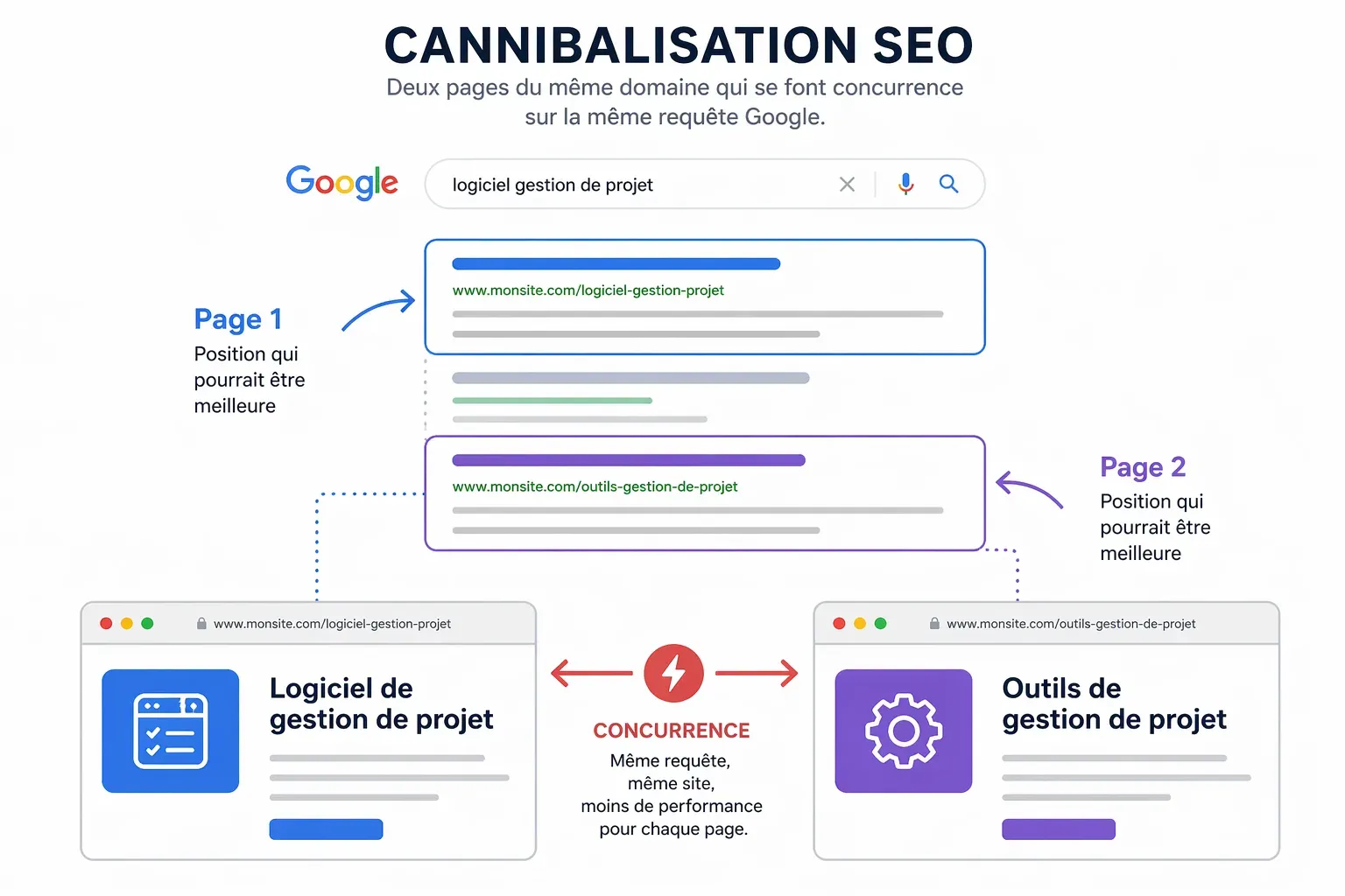 une technique SEO la cannibalisation SEO
